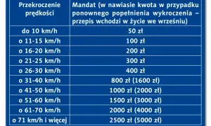 Tabela mandatów za przekroczenie prędkości. Im wyższa prędkość, tym wyższe punkty karne i kary finansowe.