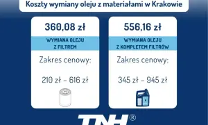 Koszty wymiany oleju w Krakowie: wymiana z filtrem od 210 zł, z kompletem filtrów od 345 zł.