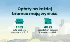 Autostrada A4: opłaty na bramkach wzrosną. Samochody osobowe zapłacą 15 zł, a inne kategorie 46 zł.