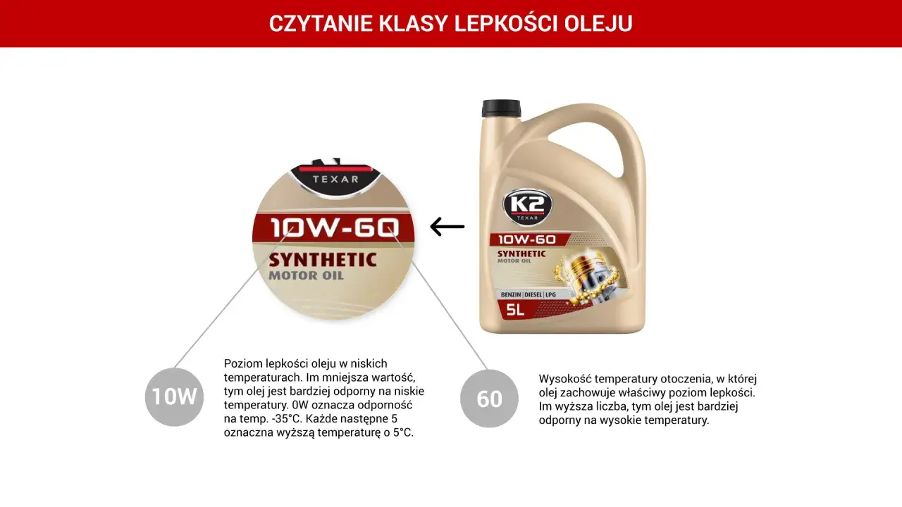 Jaki olej do silnika? Na przykładzie oleju 10W-60 K2, wyjaśnienie klas lepkości: 10W dla niskich temperatur, 60 dla wysokich.