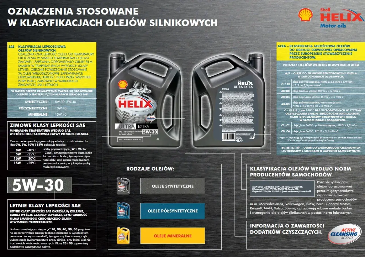 Oznaczenia oleju silnikowego: klasy lepkości SAE (zimowe i letnie) oraz klasyfikacje ACEA. Informacje o rodzajach olejów i normach producentów.