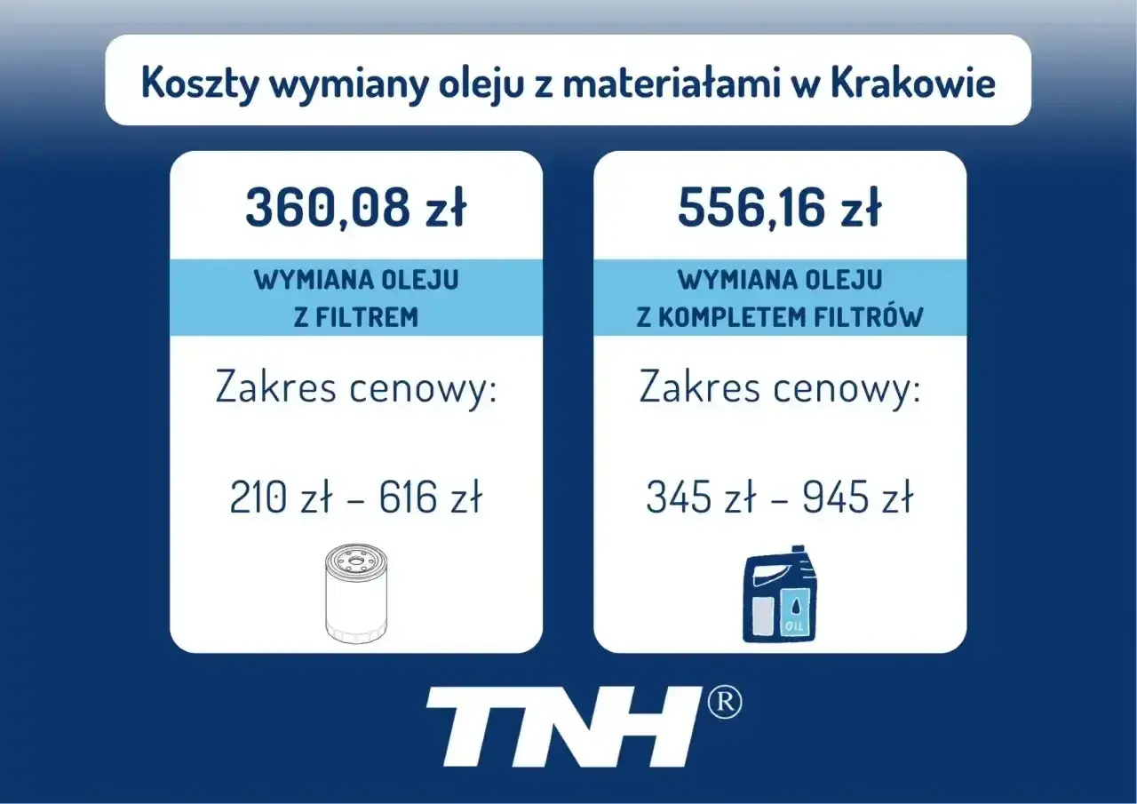 Koszty wymiany oleju w Krakowie: wymiana z filtrem od 210 zł, z kompletem filtrów od 345 zł.