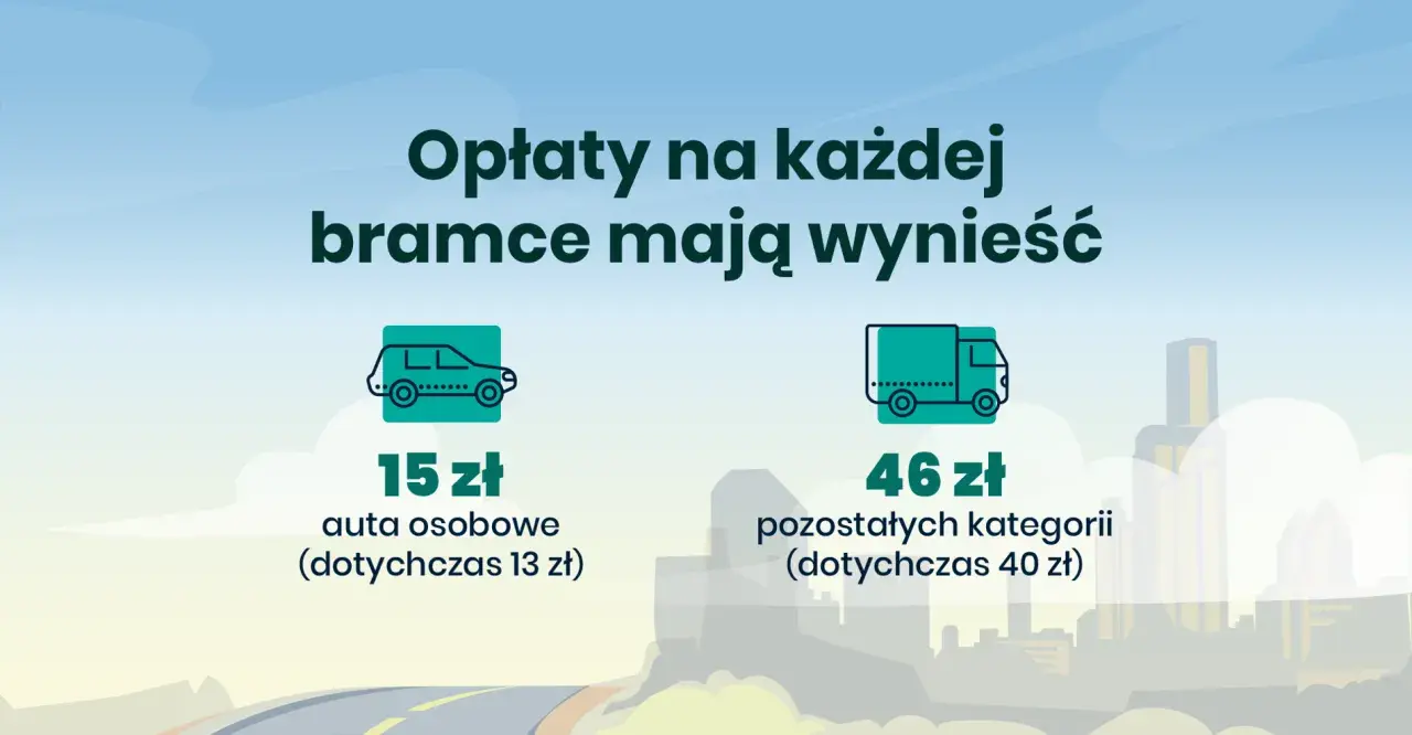 Autostrada A4: opłaty na bramkach wzrosną. Samochody osobowe zapłacą 15 zł, a inne kategorie 46 zł.