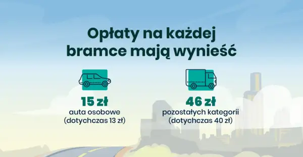 Autostrada A4: opłaty na bramkach wzrosną. Samochody osobowe zapłacą 15 zł, a inne kategorie 46 zł.